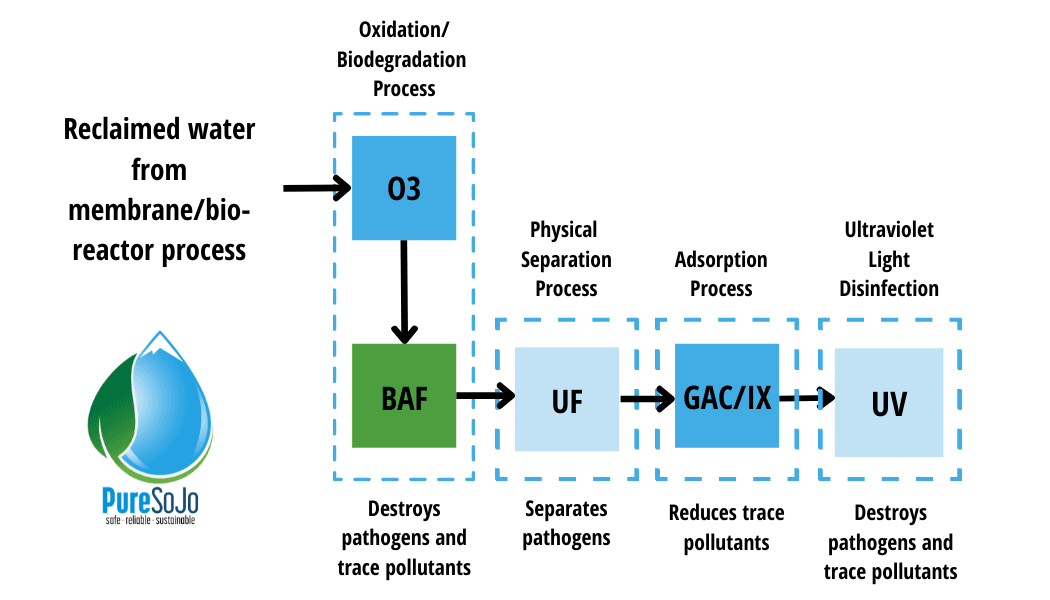 OzoneBio-filtration Water Treatment Process _no header